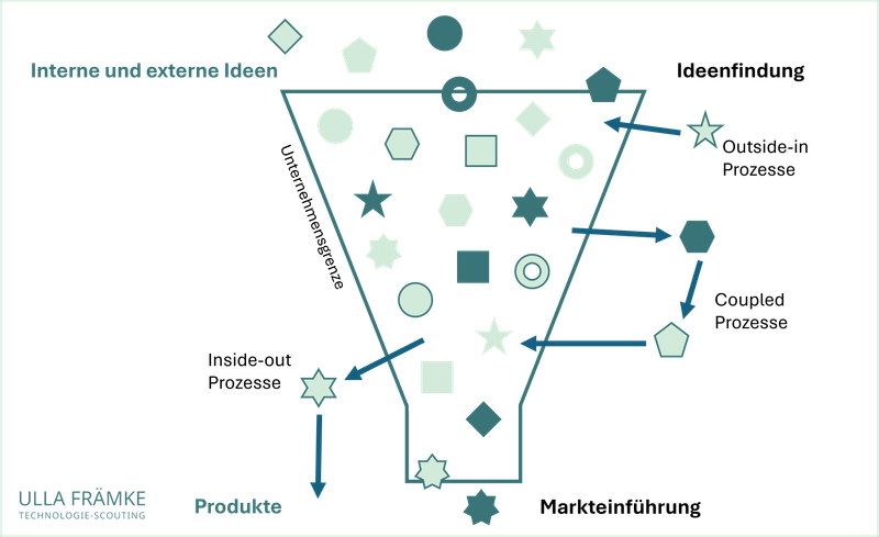 Die verschiedenen Prozesse der Open Innovation: Outside-in Prozess, Inside-out Prozess und Coupled Prozess