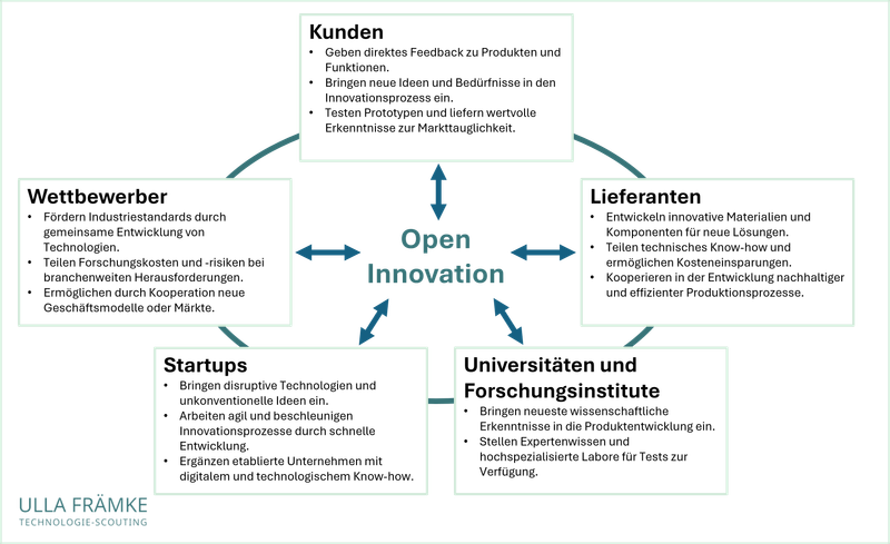 Mitwirkende (Stakeholder) im Open Innovation Prozess. Die Rollen von Kunden, Lieferanten, Universitäten und Forschungsinstituten, Startups und Wettbewerbern